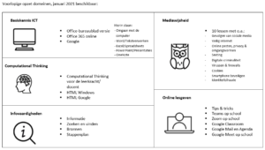 DIGIT-updater opzet domeinen