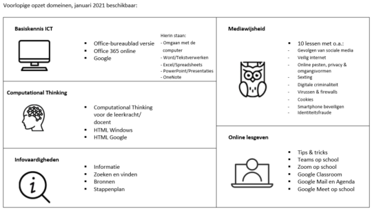 DIGIT-updater opzet domeinen