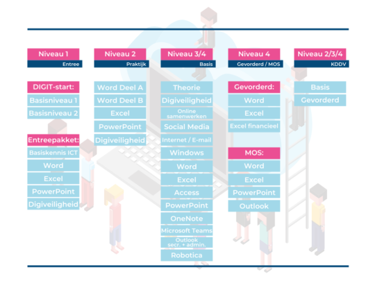 DIGIT-mbo modules 2022