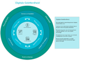 Tweede tussenproduct curriculum: model voor het ontwerp van digitale geletterdheid