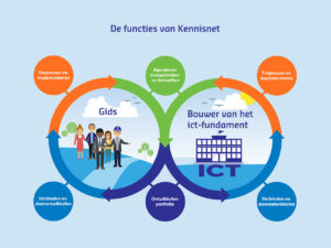 Kennisnet presenteert nieuwe meerjarenkoers