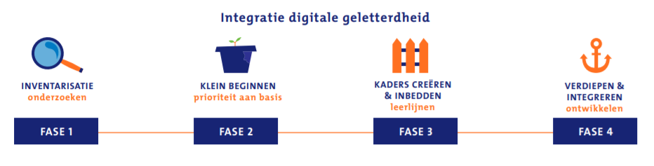 Integratie digitale geletterdheid