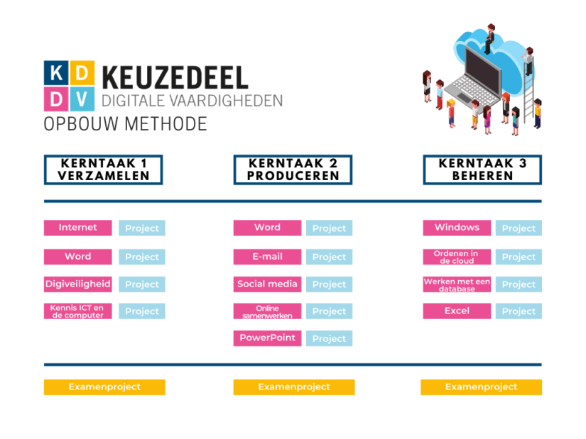 Word digitaal vaardig