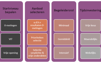 Stappenplan DIGIT-updater