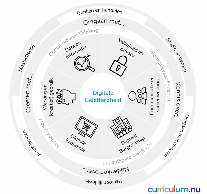 Nieuwe leerdoelen visie op digitale geletterdheid