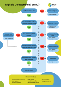 Stroomschema Digitale geletterdheid, en nu?