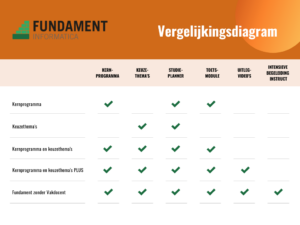 Vergelijkingsdiagram Fundament