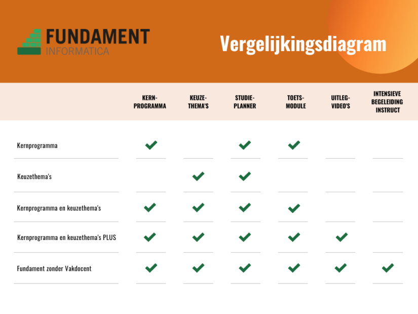 Vergelijkingsdiagram Fundament