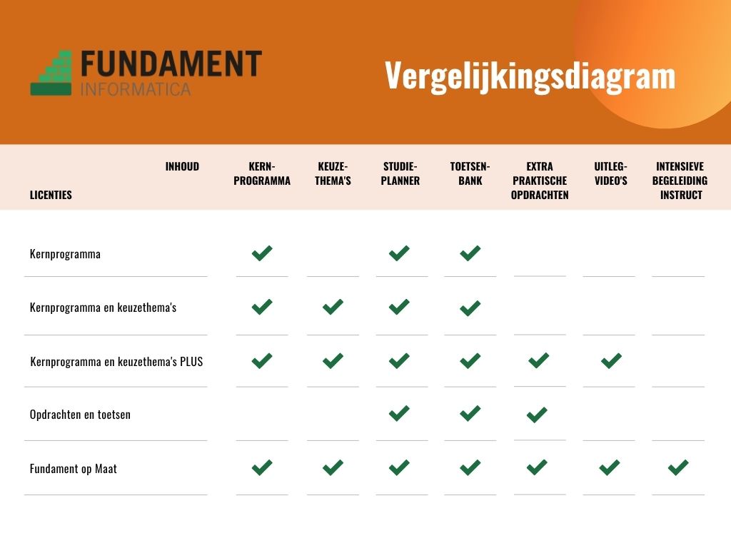 Fundament licentie overzicht vergelijkingsdiagram