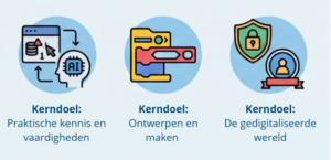 DIGIT-po en DIGIT-vo sluiten volledig aan op de nieuwe SLO-kerndoelen!
